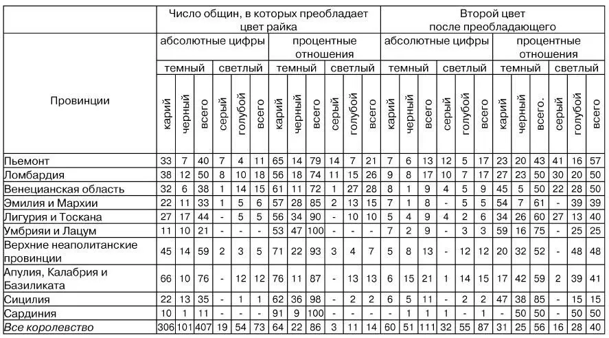 Цвет волос Цвет бороды Количество волос - фото 39
