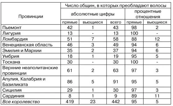 Из ста исследованных общин вьющиеся волосы преобладают только в пяти - фото 43
