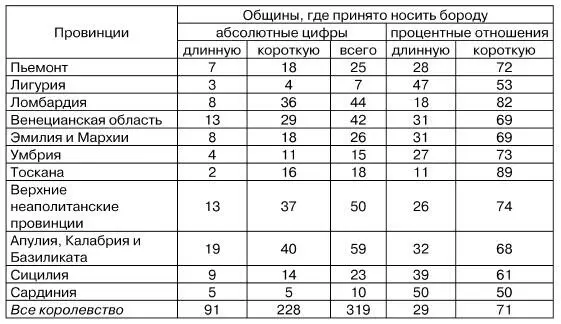 Более чем в двух третях исследованных общин господствует обычай бриться или - фото 45