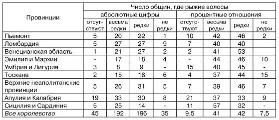 Рыжие волосы встречаются во всех частях королевства но всюду в довольно низком - фото 46