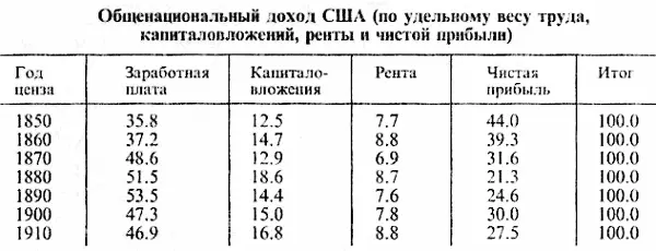 Как видим доля прибыли скорее уменьшается а доля капиталовложений скорее - фото 10