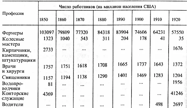 Цифры показывают что со временем некоторые профессии такие как фермеры - фото 17