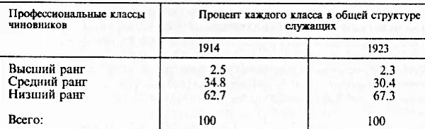 К 1923 году удельный вес низших рангов служащих значительно возрос по сравнению - фото 19