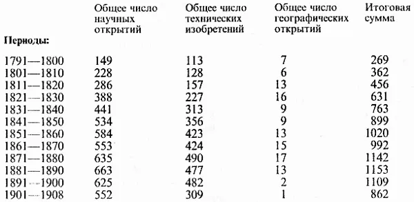 Кульминация принимая во внимание и число и значение открытий в различных - фото 40