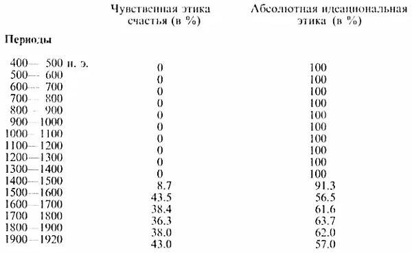 В средние века как видим чувственная этика практически отсутствовала однако - фото 41