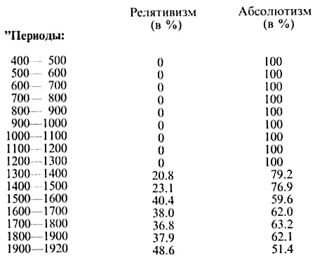 Таблица показывает как релятивизм высших ценностей от этического summum bonum - фото 43