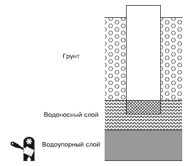 Рис 12Несовершенный колодец Рис 13Совершенный колодец Для того чтобы - фото 15