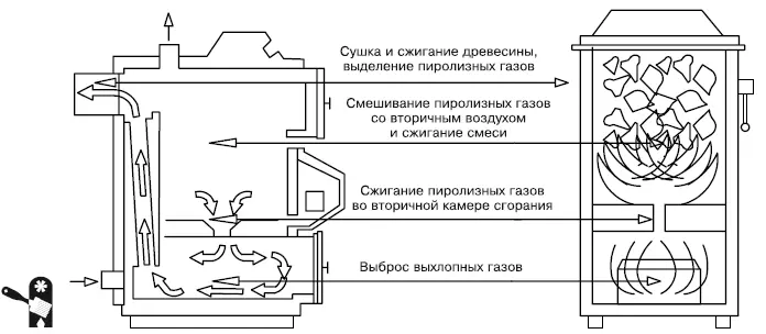 Рис 36Работа пиролизного котла Главная проблема жидкотопливных котлов - фото 83