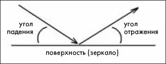 Рис 1 На рисунке 1 видно что под каким углом угол падения свет падает на - фото 47