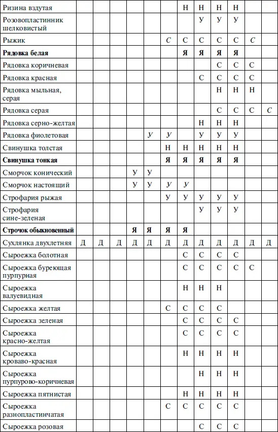 полужирным шрифтом выделены ядовитые грибы Глава 10 Обработка грибов - фото 12