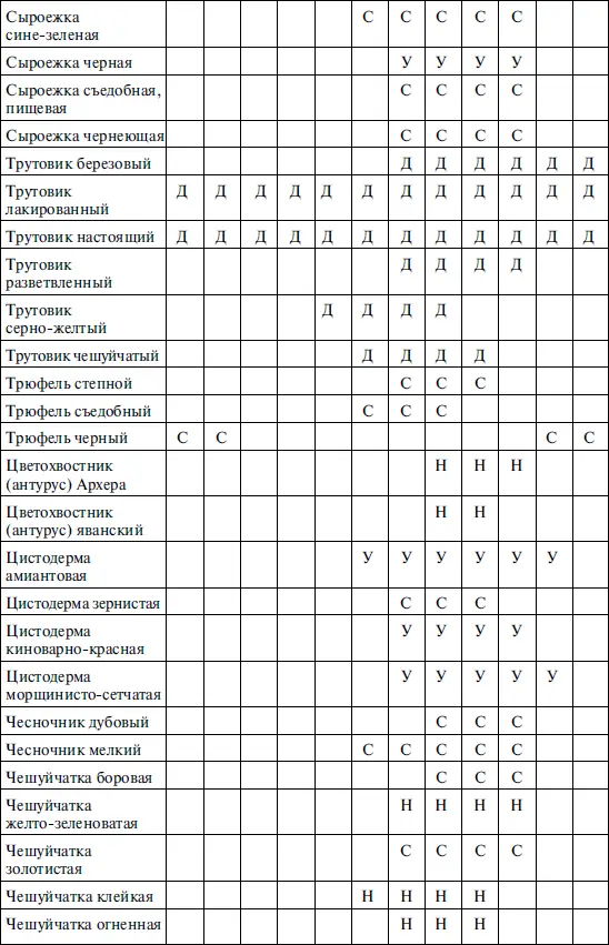 полужирным шрифтом выделены ядовитые грибы Глава 10 Обработка грибов - фото 13