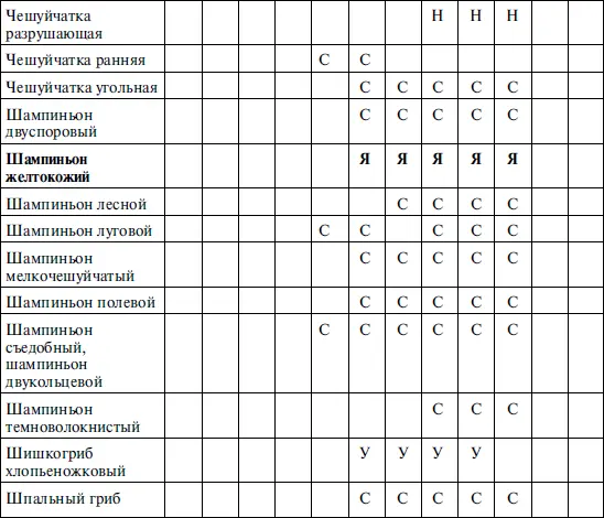 полужирным шрифтом выделены ядовитые грибы Глава 10 Обработка грибов - фото 14