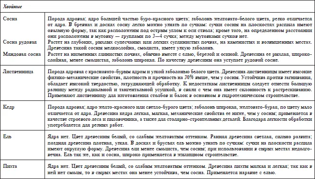 Камерную сушку осуществляют в специальных камерахсушилках с помощью нагретого - фото 1