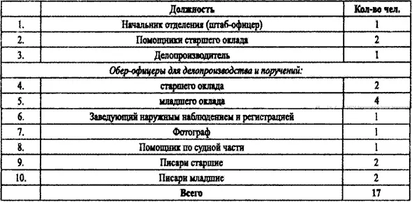 ГАРФФ р5936 Оп 1 Д 421 Л 3535 об Временный штат отдельного - фото 18