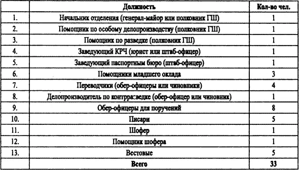 ГАРФФ р6396 Oп 1 Д 1 Л 51 Временный штат особого отделения отдела - фото 20