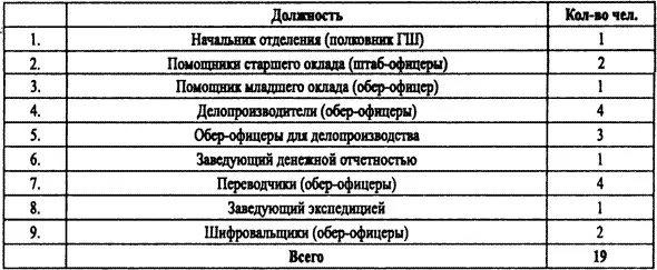 ГАРФФ р6396 Oп 1Д 1 Л 153 Временный штат контрразведывательной части - фото 21