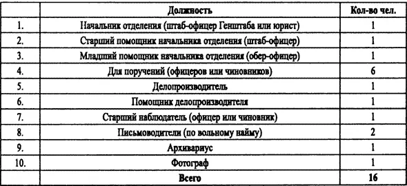 ГАРФФ р176 Oп 2 Д 24 Л 61 Приложение 5 Временный штат Главного - фото 27
