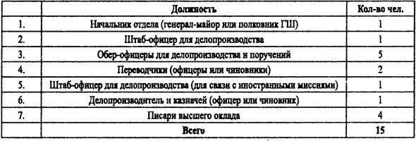 РГВАФ 39499 Oп 1 Д 82 Л 1 Приложение 7 Временный штат управления - фото 32