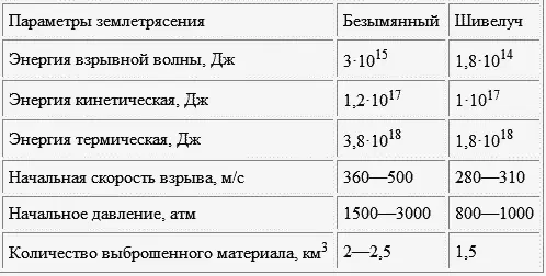Для характеристики силы извержения П Хейдервари предложил вычислять новую - фото 31