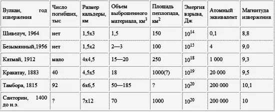 По силе разрушительного эффекта извержение Санторина может быть сопоставлено - фото 32