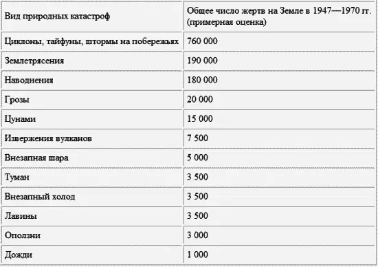 Среди них землетрясения занимают второе место Лишь циклоны тайфуны - фото 34