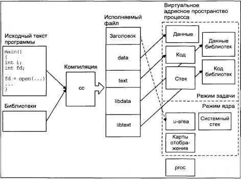 Рис 31 Инфраструктура процесса операционной системы UNIX Процесс во время - фото 26
