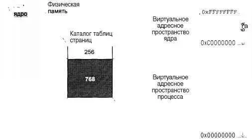 Рис 38 Адресное пространство в режимах ядра и задачи Специальный регистр - фото 33