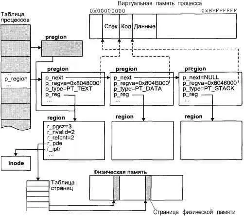 Рис 310 Управление адресным пространством процесса в SCO UNIX Помимо - фото 35