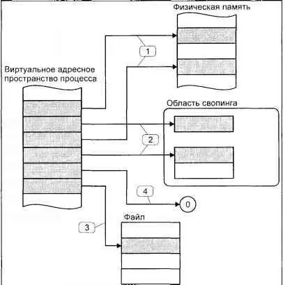 Рис 313 Возможное местонахождение физических страниц процесса Ядро должно - фото 38