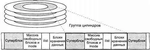 Рис 44 Структура файловой системы FFS Для каждой группы цилиндров при - фото 52