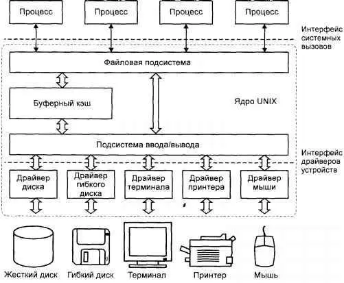 Рис 51 Драйверы устройств UNIX Не все драйверы служат для работы с - фото 65