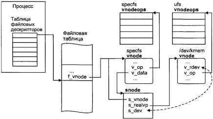 Рис 54 Связь процесса с файлом devkmem после его открытия Однако - фото 68