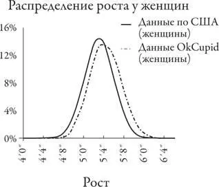 Таким образом либо рост клиентов опрошенных компанией OkCupid превышает - фото 145