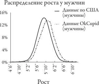 Таким образом либо рост клиентов опрошенных компанией OkCupid превышает - фото 146