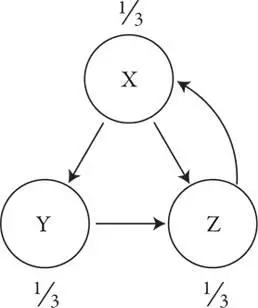 Начальные значения PageRank Затем счет обновляется отображая реальное значение - фото 151