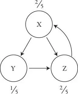 Предельные значения PageRank Вывод для данной маленькой сети такой страницы X - фото 153