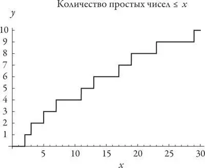 Значения на оси y показывают сколько простых чисел вы насчитали пока дошли до - фото 155