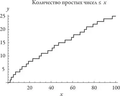 Теперь мы меньше отвлекаемся на отдельные ступеньки Кривая выглядит еще - фото 157