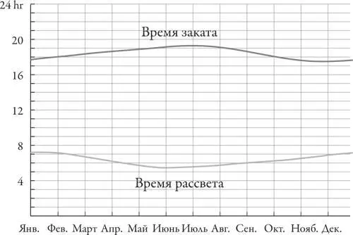 Но были и исключения В последние три недели июня большей части декабря и в - фото 97