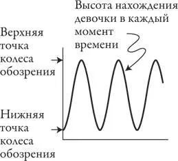 Это синусоида Она возникает всякий раз когда ктонибудь или чтонибудь - фото 100