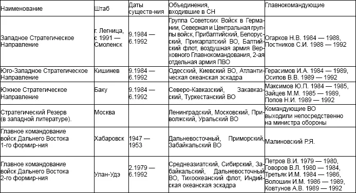 Таблица 4 Военные округа - фото 8