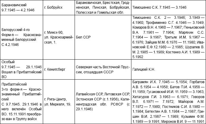 Таблица 5 Войска за границей - фото 18