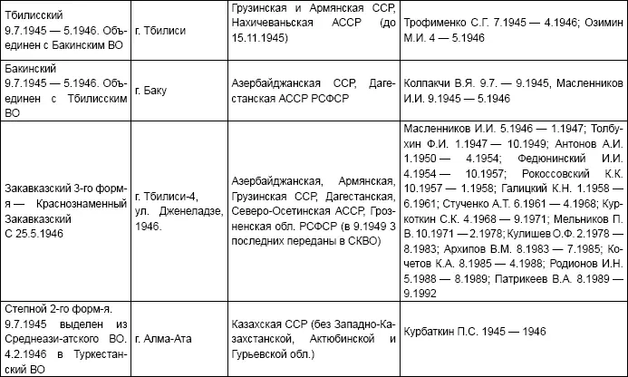 Таблица 5 Войска за границей - фото 19