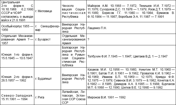 Таблица 6 Объединения ВМФ - фото 22