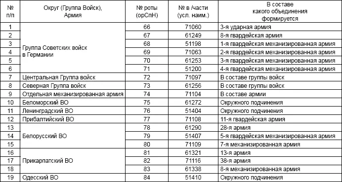 К 1953 было расформировано 35 рот Среди общего числа расформированных рот СпН - фото 28