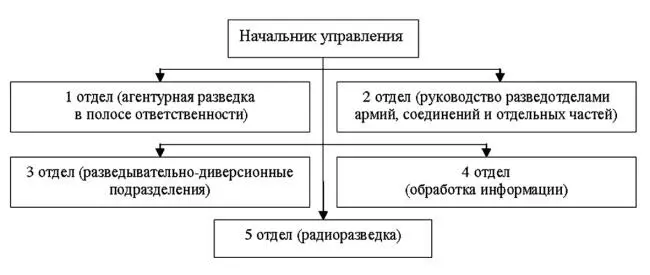 Таблица 10 5 управление ГРУ 31 34 Министерство Иностранных Дел - фото 34