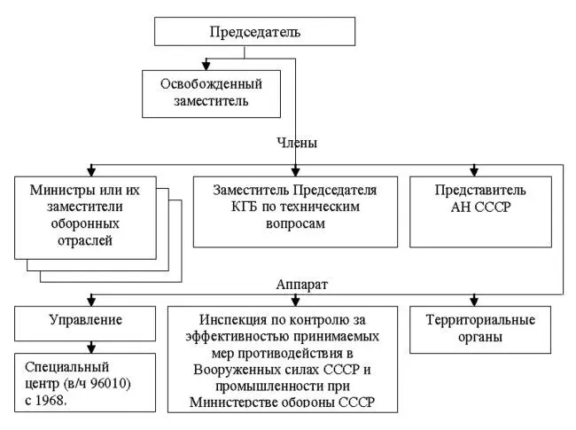 Таблица 11 Территориальные органы Гостехкомиссии Отдел фельдъегерской - фото 39