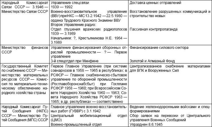 Система безопасности СССР - фото 42