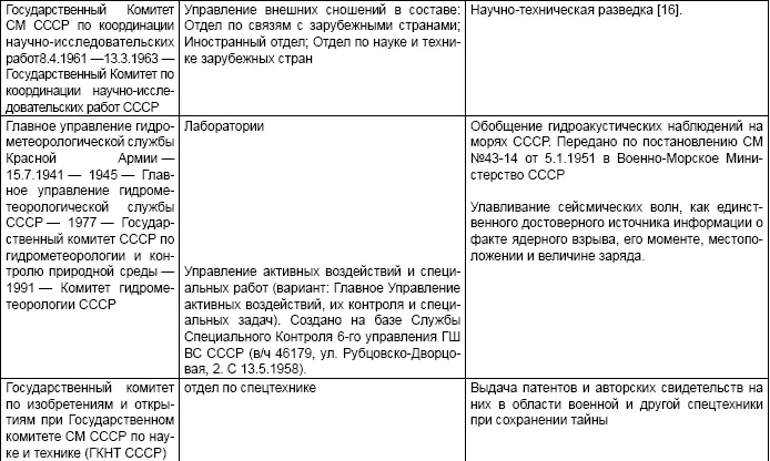 Система безопасности СССР - фото 45