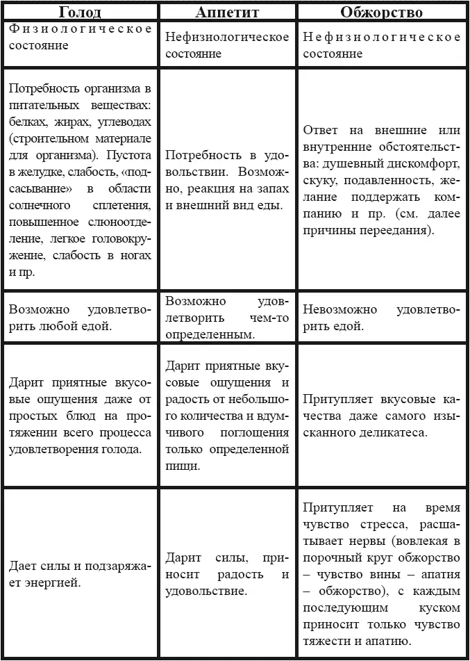 Как удовлетворять каждую потребность Голоду все равно какую пищу есть - фото 3